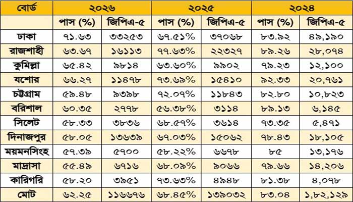 মাধ্যমিকে পাসের হার ৬২.২৫%  , বরিশাল শিক্ষা বোর্ডে ৬০.৩৫%